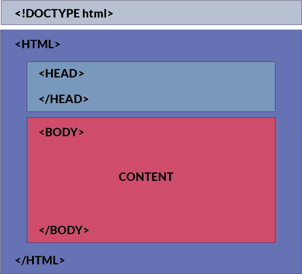 HTML Page Basic Structure